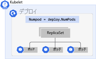 A diagram that shows a Kubernetes Deployment with a label and three pods.