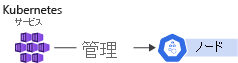 A diagram that depicts a single control plane and single node in a cluster configuration.