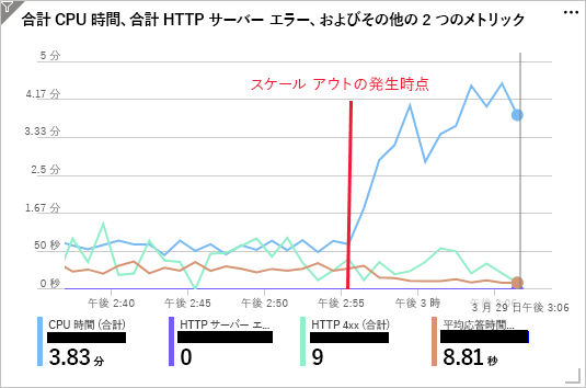 Screenshot showing the performance metrics for the web app after scaling out to five instances.
