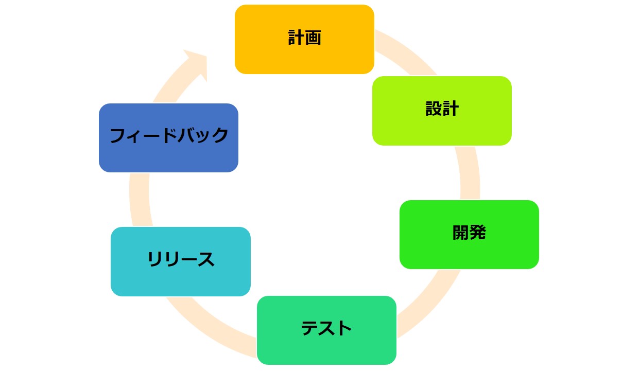 アジャイル手法の 6 つの段階 (計画、設計、開発、テスト、リリース、フィードバック) を示すサイクル図。