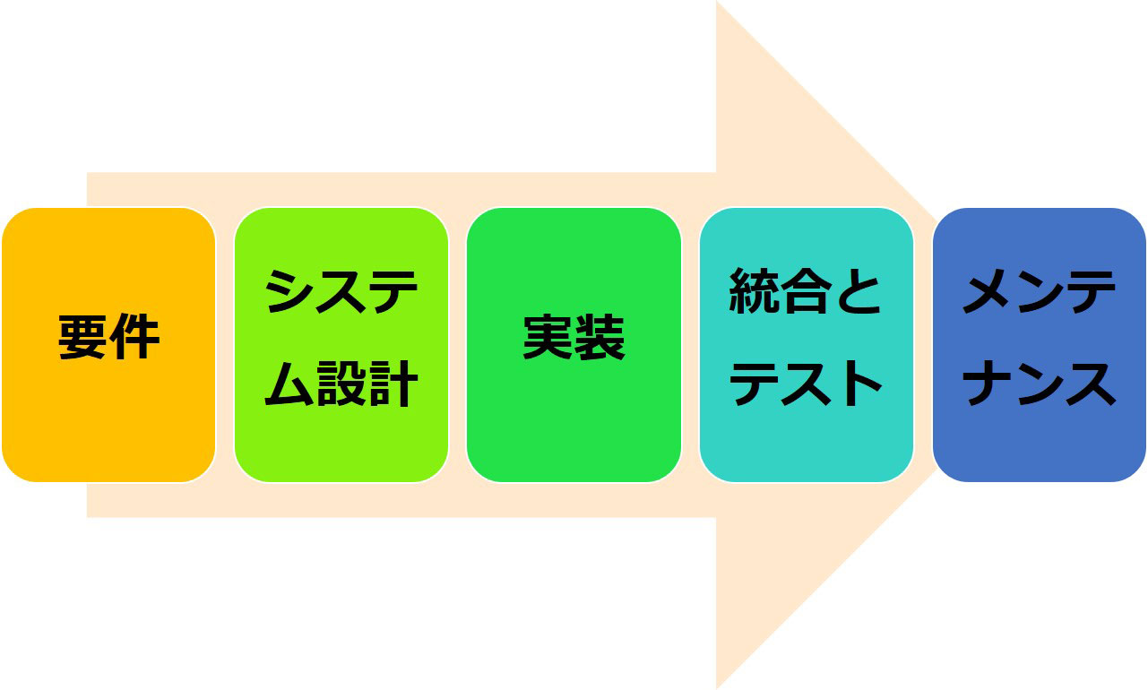 ウォーターフォール手法の 5 つのステージ (要件定義、システム設計、実装、統合とテスト、保守) を示す図。
