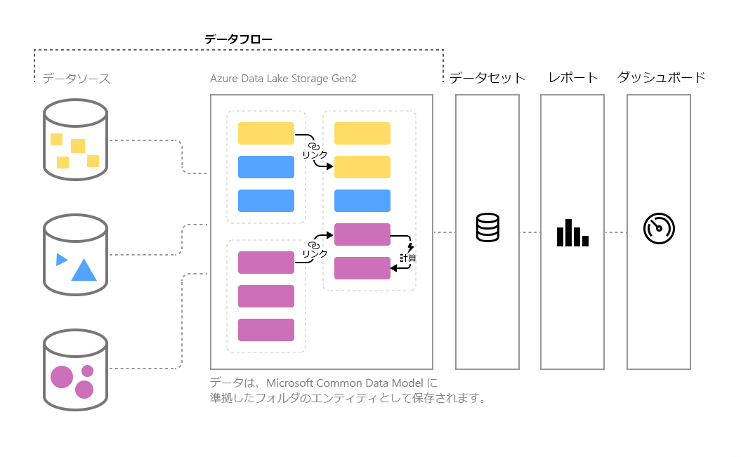 ダッシュボードへのデータフロー プロセスを示す図。