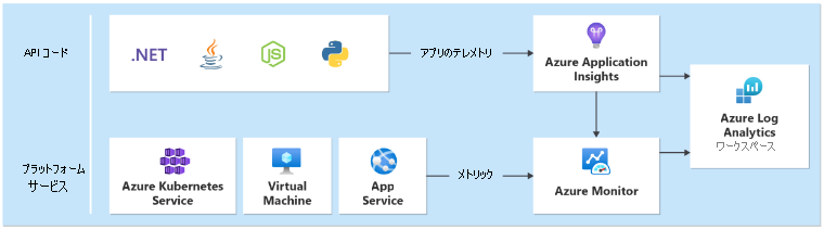 さまざまなアプリケーションおよびプラットフォーム サービスからのデータ収集を示す図。