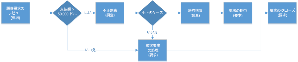 情報漏えいを防ぐためのプロセスのステップの例を示す図。