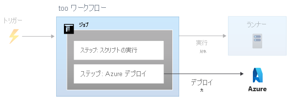 Diagram that shows a workflow with two steps, both within one job.