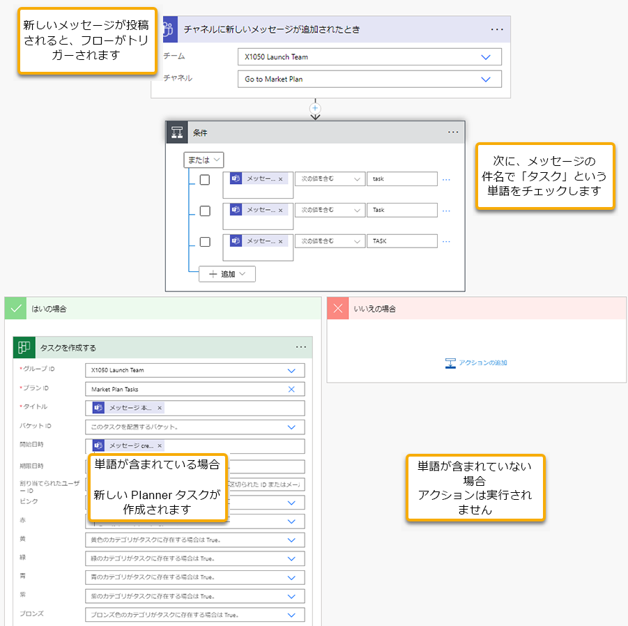 フローのスクリーンショット。新しいメッセージが投稿されると、フローがトリガーされる。件名に「タスク」が含まれている場合は、新しい Planner タスクが作成される。