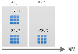 Diagram showing time on the horizontal axis, with app1 and app2 stacked to run as one batch, and app3 to run as a second batch.