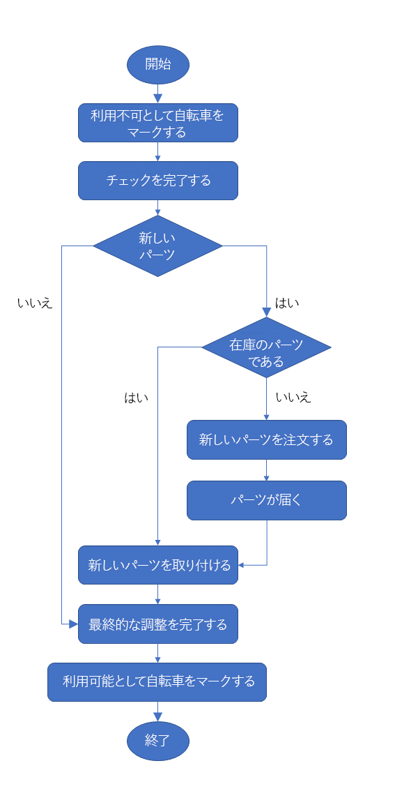 Decision flow diagram detailing the logic for the Bike maintenance workflow.