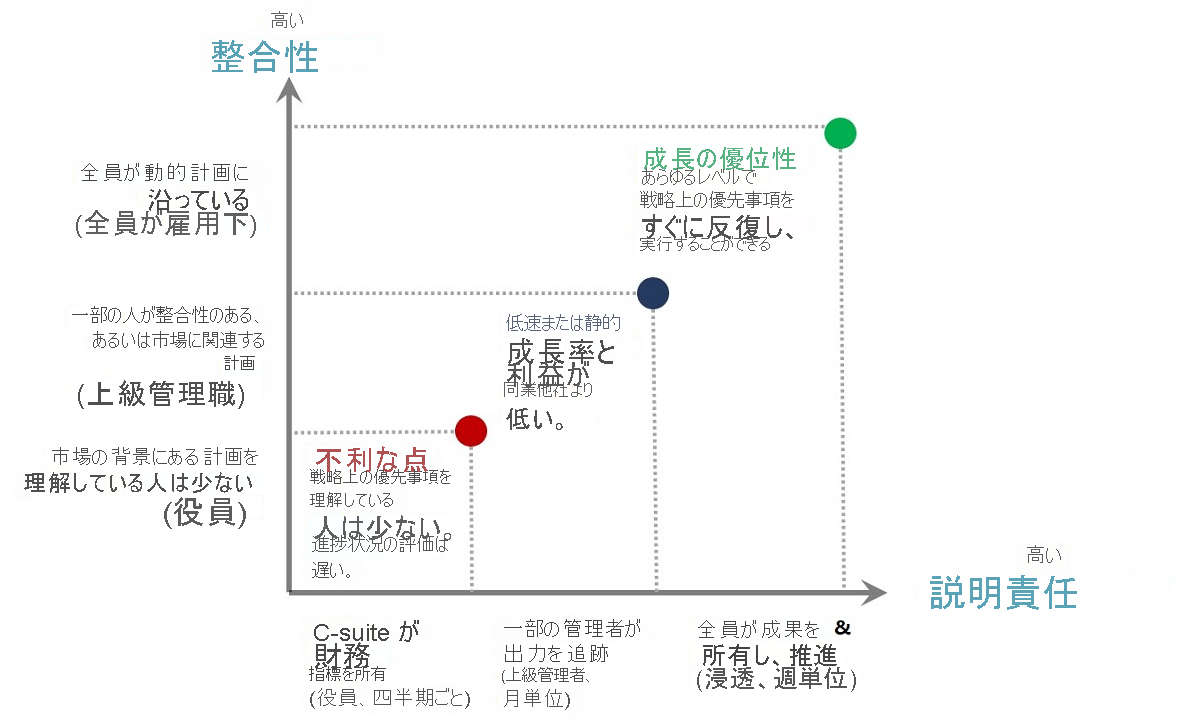 Graph that demonstrates how OKRs increase alignment and accountability within an organization to help it meet goals faster.