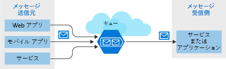 An illustration showing a high-level architecture of Azure Queue storage.
