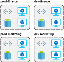 Diagram of resources grouped by environment and department: prod-finance, dev-finance, prod-marketing, and dev-marketing.