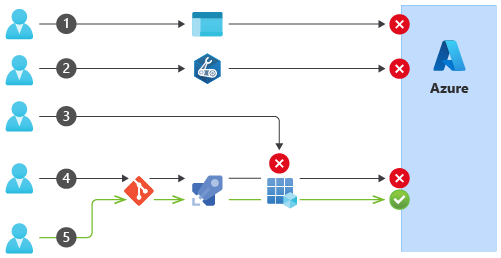 Diagram that shows several approaches to making Azure configuration changes, which are all blocked except for the approved process.