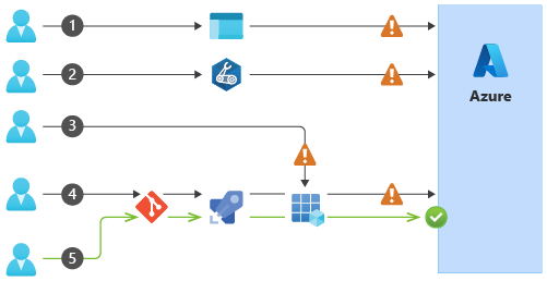 Diagram that shows several approaches to making Azure configuration changes.