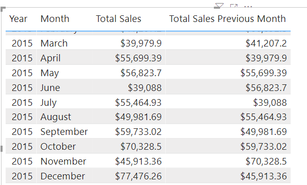 Sales と Previous Month Sales を示すスクリーンショット。