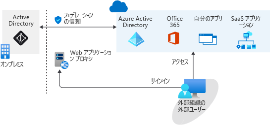 Diagram that shows a federation example between an on-premises Active Directory and Microsoft Entra ID.