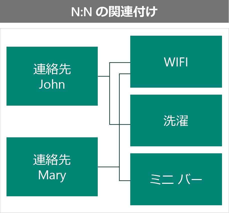 VIP 特典を N:N のリレーションシップとして表した例。