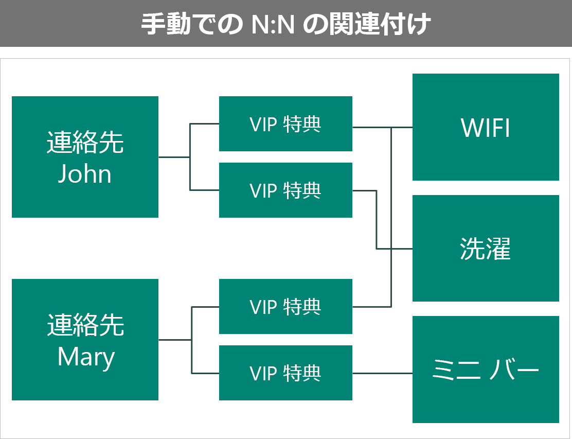 VIP 特典を手動の N:N のリレーションシップとして表した例。