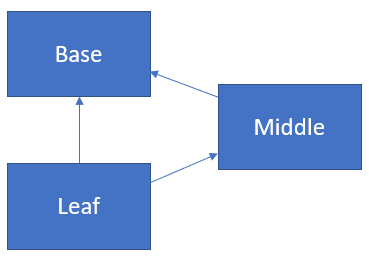 3 つのプロジェクトとその依存関係を示すフローの図。