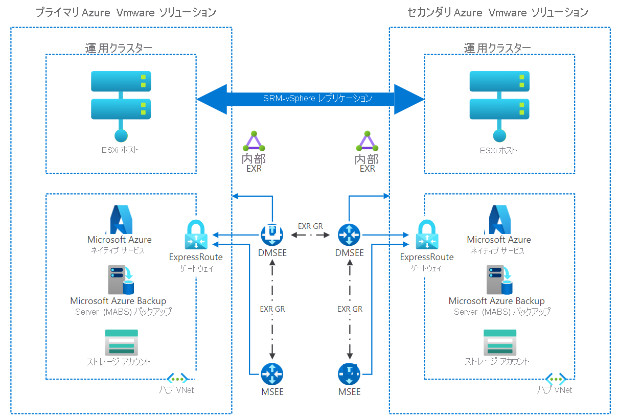 Diagram depicting the architecture for enabling protection of primary Azure VMware Solution to secondary.