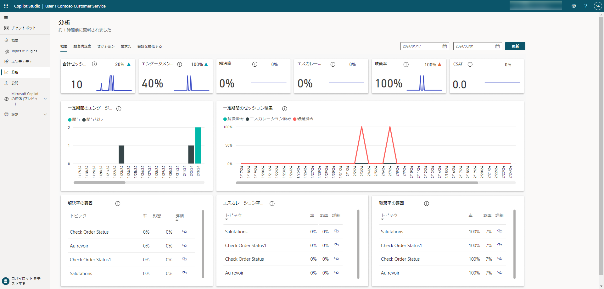 Microsoft Copilot Studio の [分析] ページのスクリーンショット。