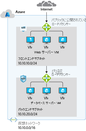 Diagram of a typical Azure network design.