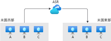 Diagram that shows the role of Azure Site Recovery in replicating the workloads on three virtual machines in the East US region to the West US region.