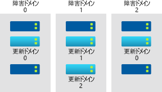 Diagram that shows update domains and fault domains in an availability set.