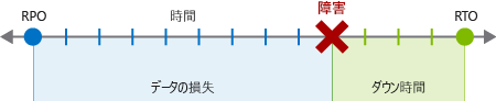 Diagram that shows RPO as the loss of data and RTO as the time to recover from disaster.