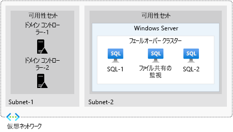 Diagram that shows an example of availability sets.