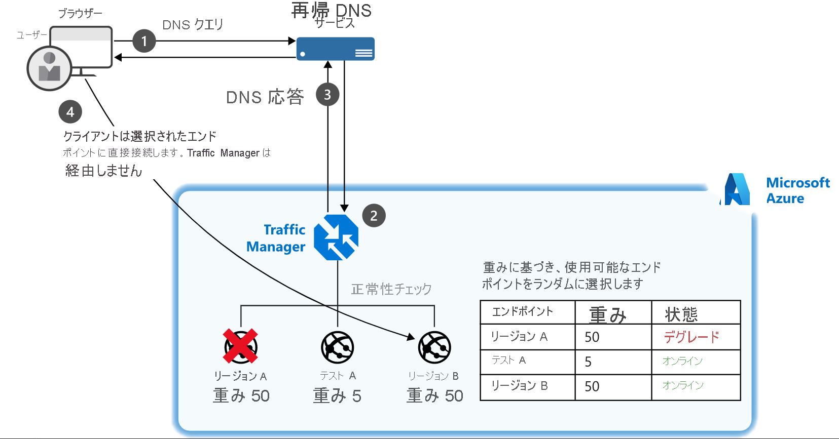 Diagram of an example of a setup where a client connects to a Traffic Manager and their traffic is routed based on weightings of three endpoints.