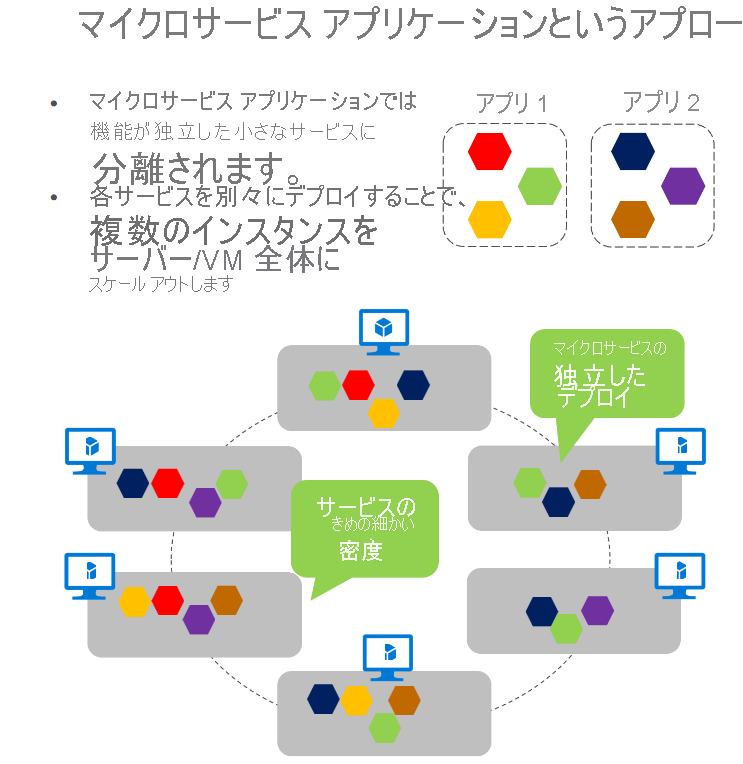 マイクロサービスを仮想マシン間でスケーリングする方法を示す図。