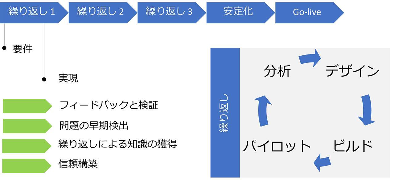 反復手法を示す図。