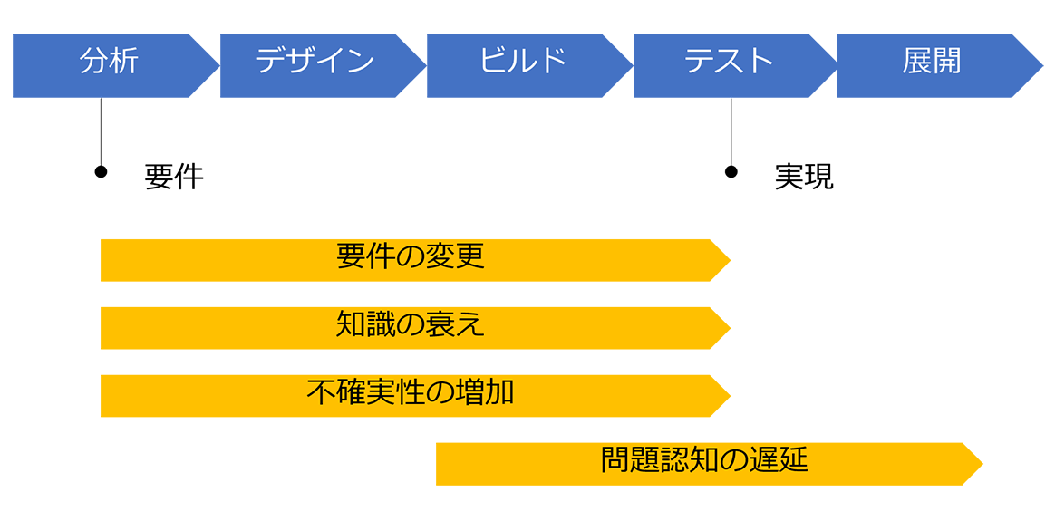 ウォーターフォール手法を示す図。