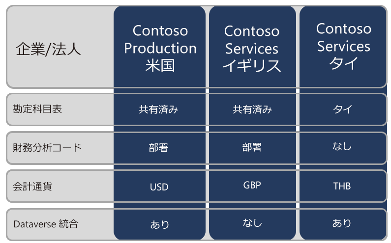 3 つの法人との Dataverse 統合を構成する方法の例を示す図。