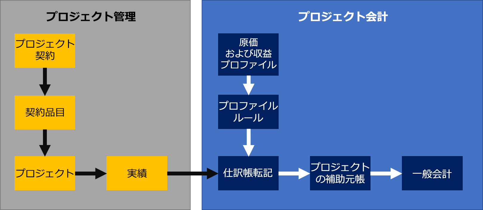 プロジェクト管理および会計のプロセス、およびプロジェクト管理がプロジェクト会計にフィードする方法の図。