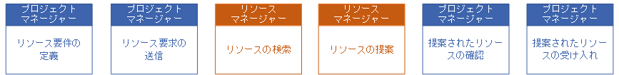 プロジェクトへのリソースの割り当てにおける、プロジェクト マネージャーおよびリソース マネージャーの責務の図。