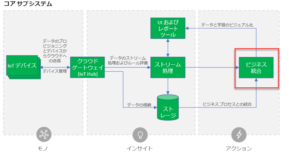 Microsoft Azure 参照アーキテクチャの図。Connected Field Service によるビジネス統合の部分が強調表示されている。