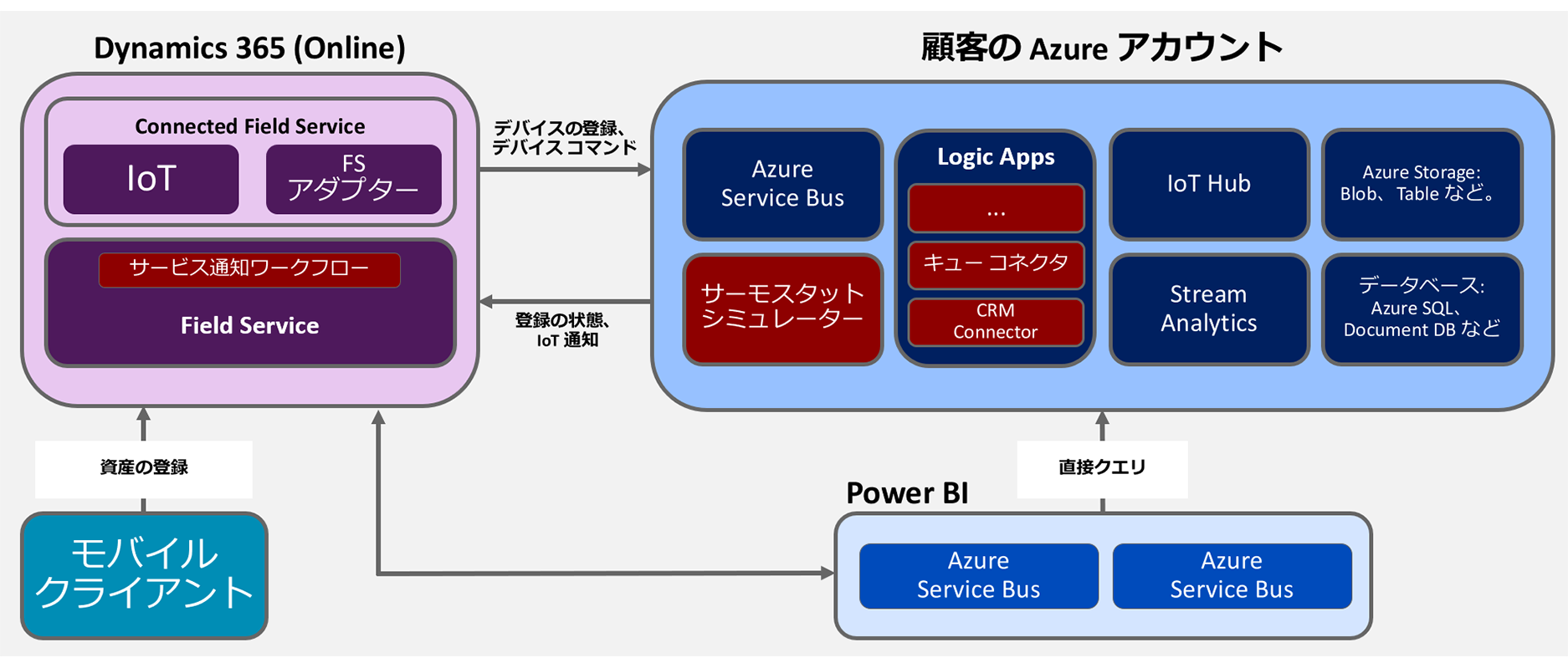 Connected Field Service テンプレートで構成されたコンポーネントの図。