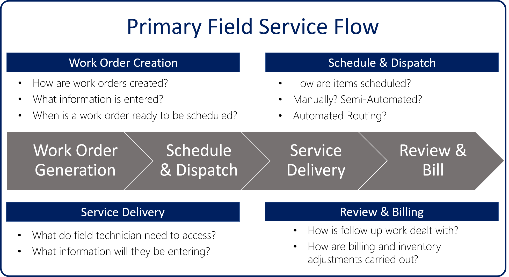 作業指示書の生成、スケジュールと派遣、サービス提供、確認と請求で構成される主な Field Service フローの図。