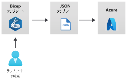 Diagram that shows the workflow from a template author, a Bicep template, an emitted JSON template, and a deployment to Azure.