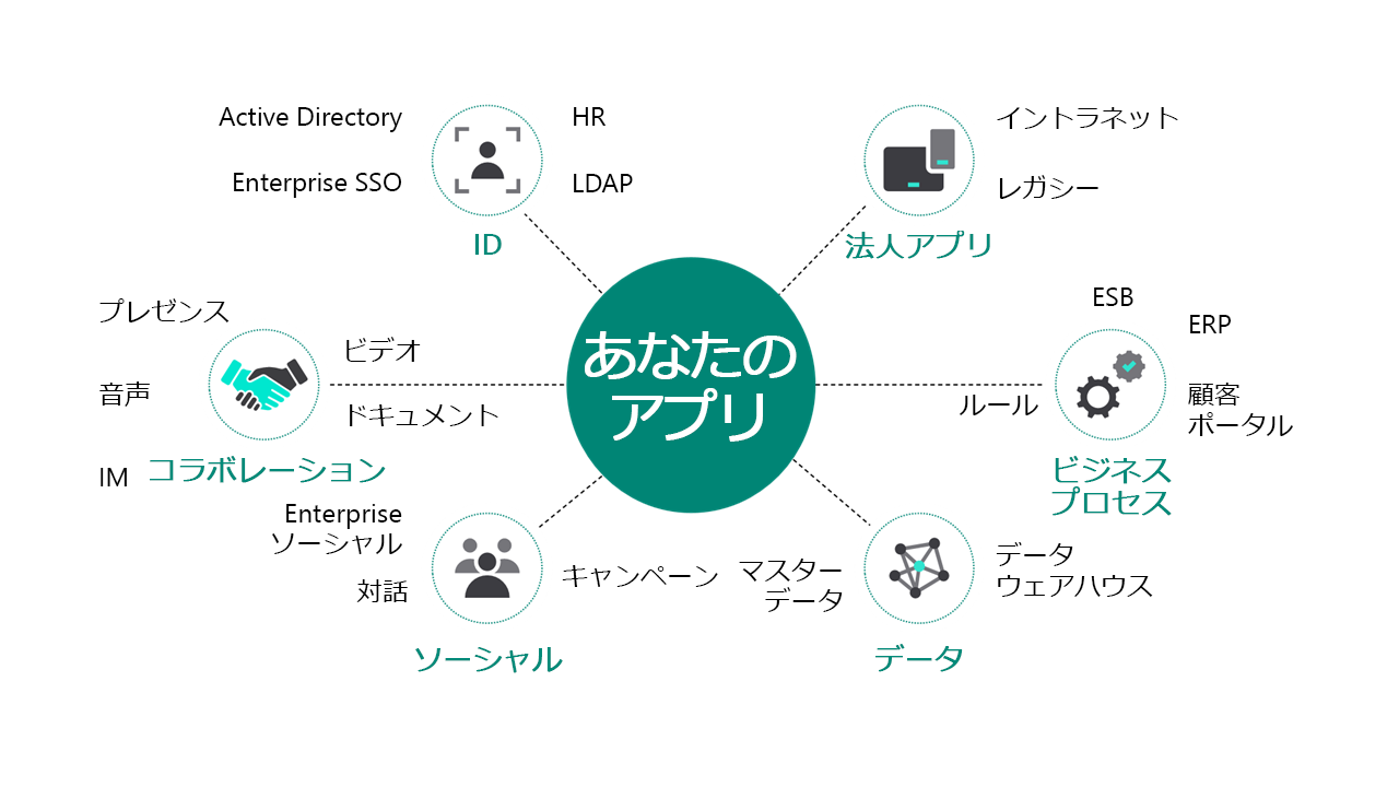 アプリが大規模なシステムの一部であることを示す図。