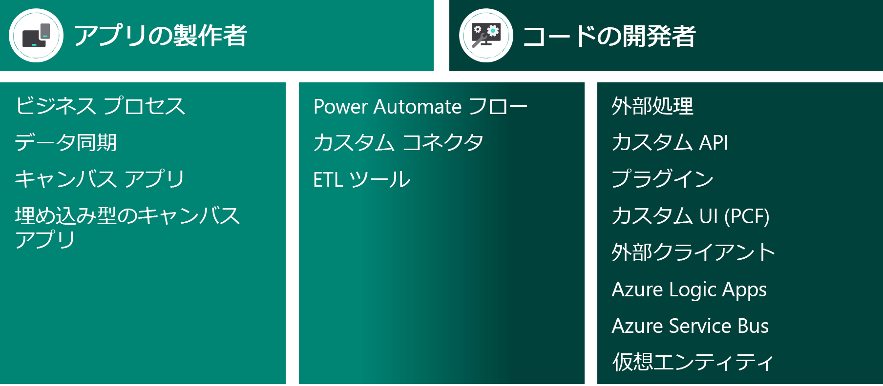 統合のアプローチを示す図。
