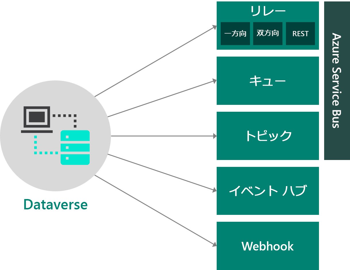 Azureとの統合の図。