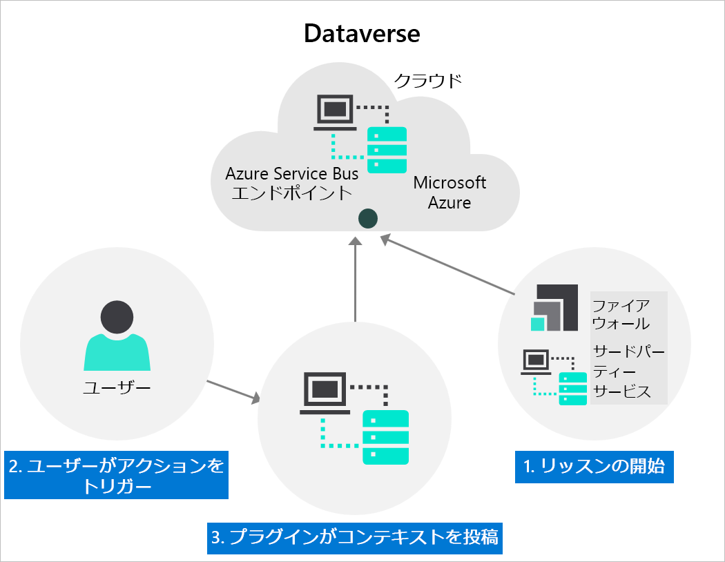 Azure Service Bus との統合の図。