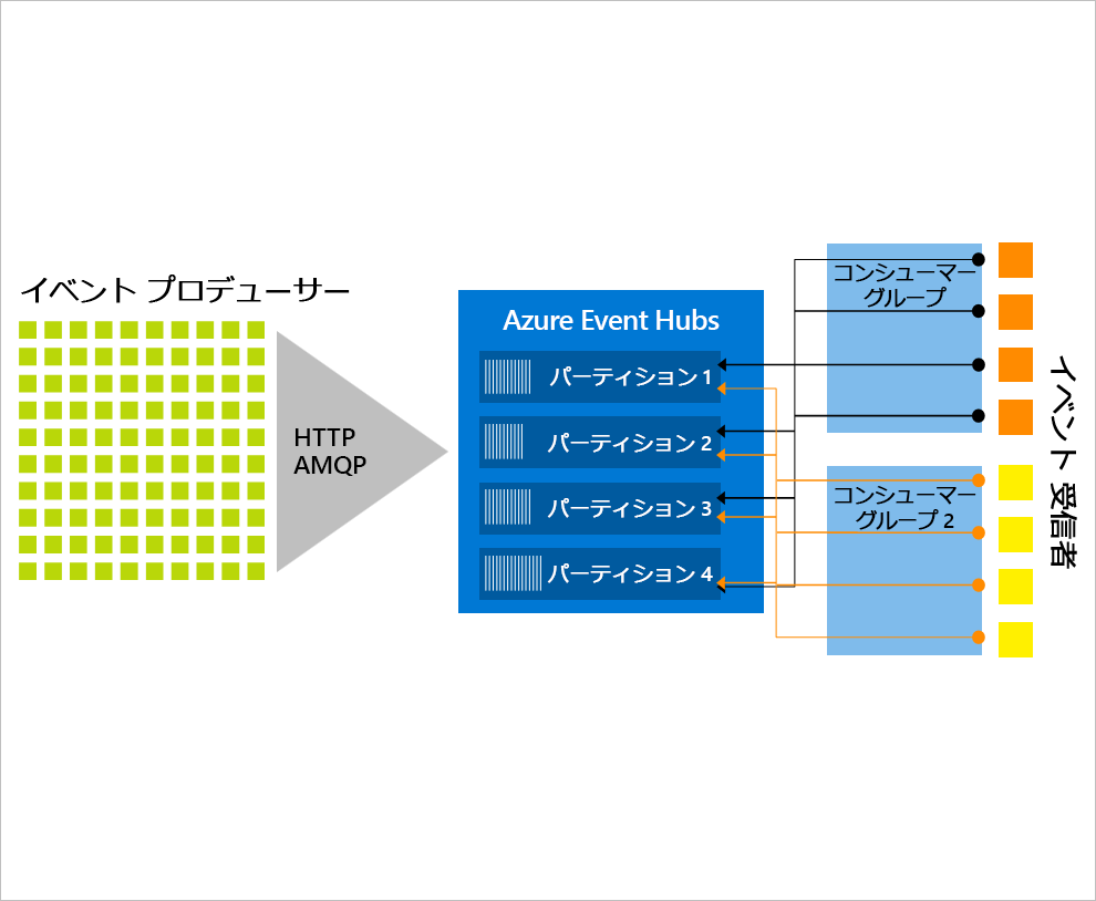Azure Event Hubs の図。
