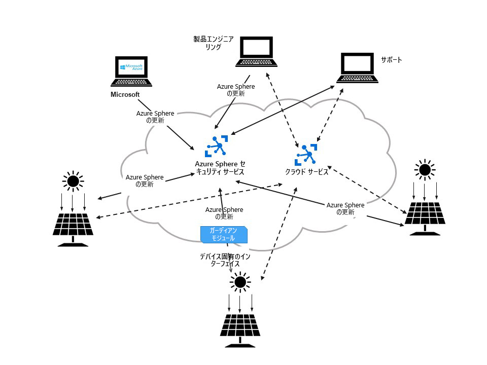 Diagram of the described scenario showing several solar panels and computers connected to Azure Sphere Security Service and a cloud service.