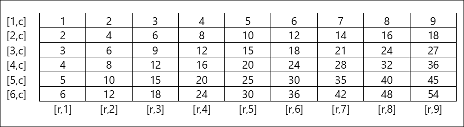 多次元 Array を示す例。