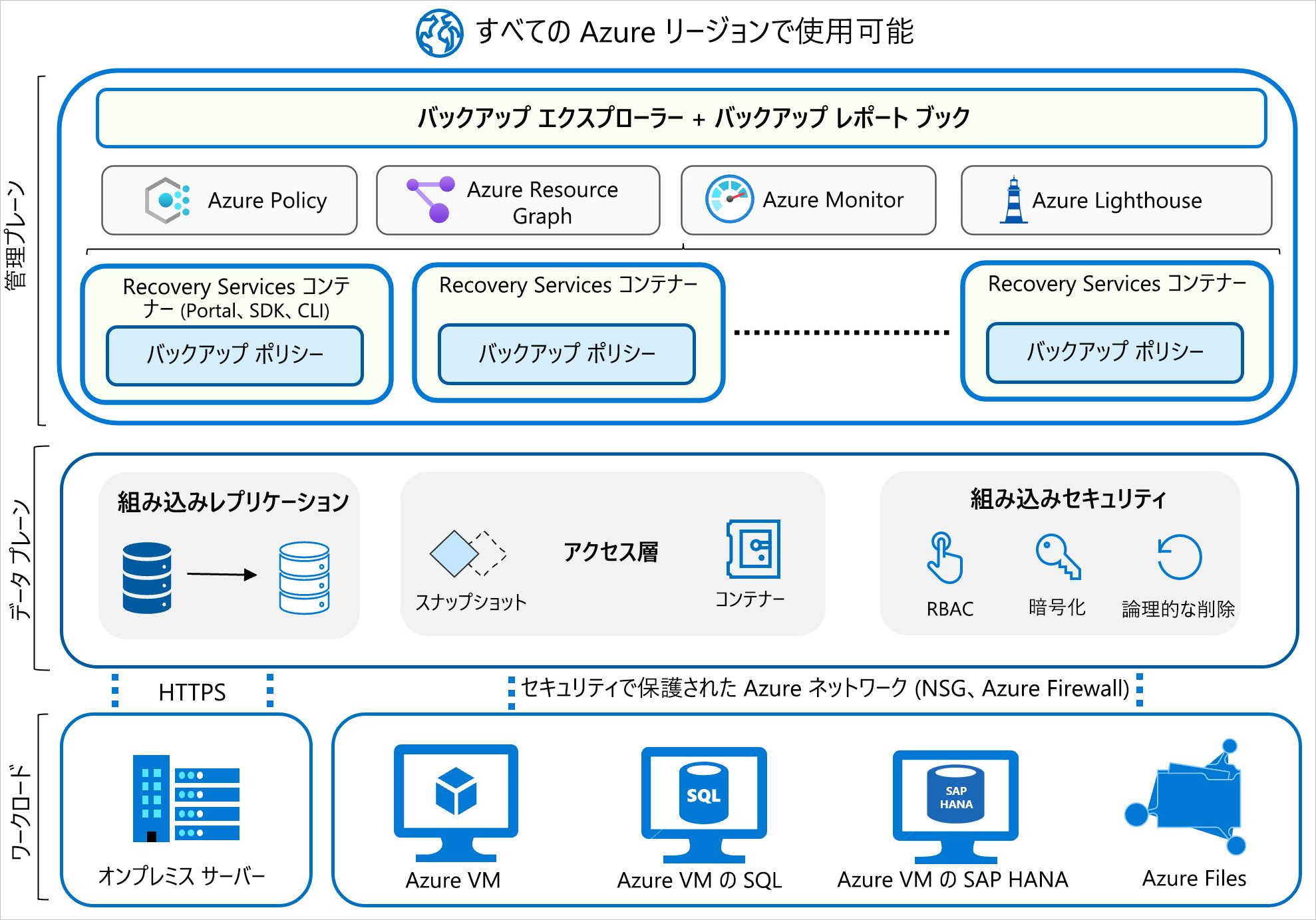 Diagram of Azure Backup architecture displaying workloads at the bottom, feeding into the data plane above that, tying into the management plane with backup policies, Azure policies, Azure Monitor, and Azure Lighthouse services listed for management.
