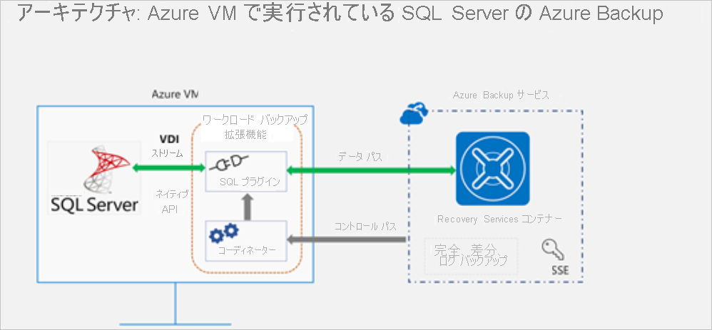 Diagram of SQL Server hosted on an Azure VM and being backed up to a Recovery Services Vaults in Azure Backup. Displayed are also a data path and controls arrow depicting two-way flow for the data path and control path flow from Azure Backup to the backup extension on the VM.