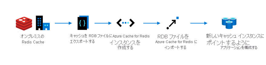 クラウド移行アーキテクチャが表示されます。これは、オンプレミスの Redis キャッシュと エクスポート RDB ファイル、および RDB ファイルをインポートする 2 つのプロセスで構成されています。